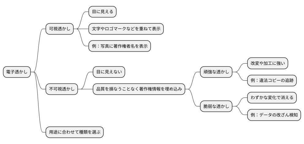 電子透かしの種類
