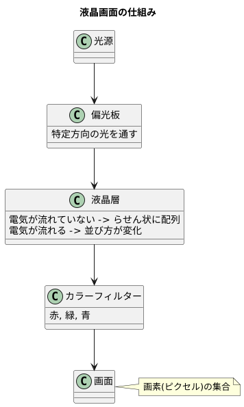 映像表示の仕組み
