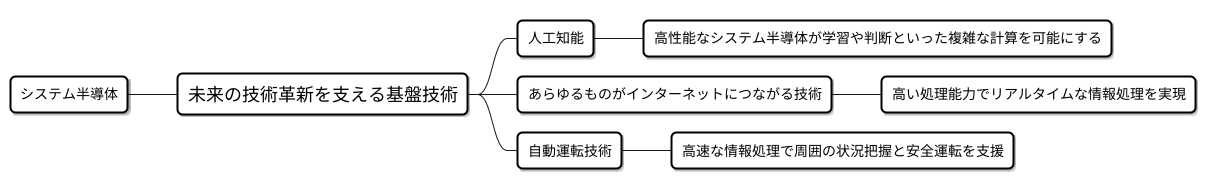 未来を担う技術