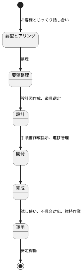 仕事内容