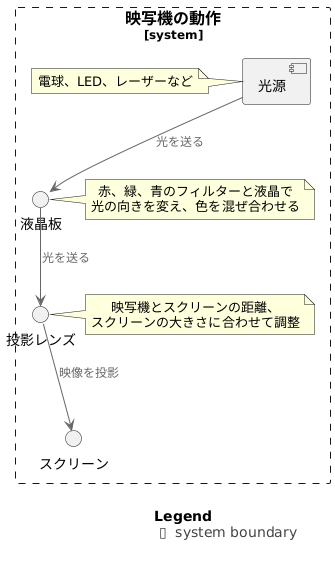 プロジェクターの仕組み