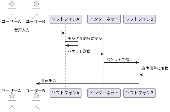 ソフトフォンの仕組み