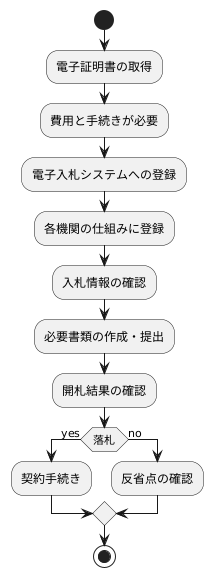 電子入札の導入手順