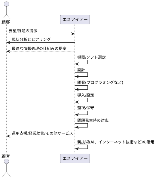 エスアイアーとは