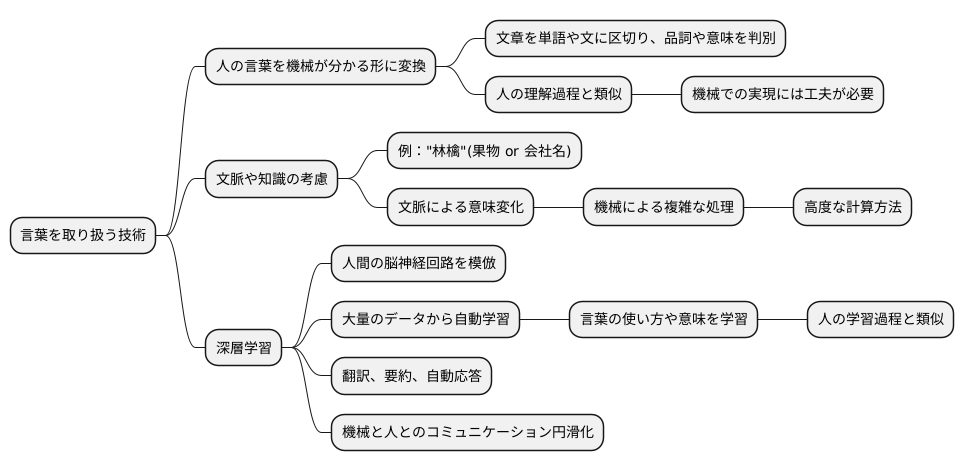 技術の仕組み