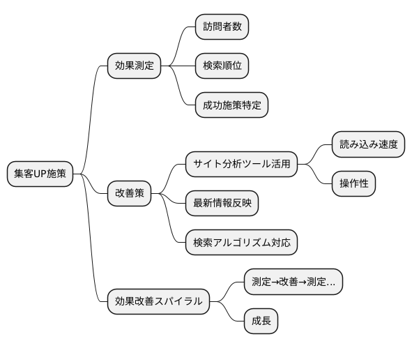 効果測定と改善