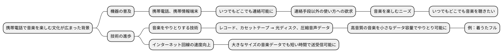 普及の背景