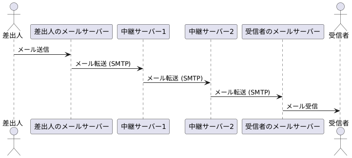 電子メール送信の基礎知識