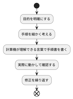 プログラムを作る手順