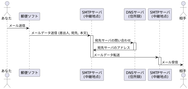 ＳＭＴＰの仕組み
