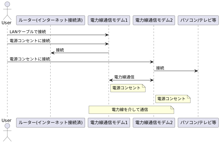 接続方法と設定