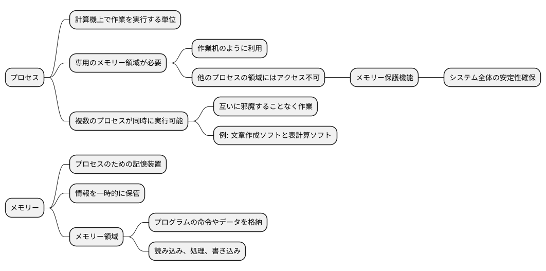 プロセスとメモリー