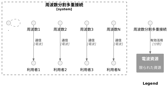 複数の通信を同時に