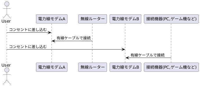 電力線モデムの導入方法