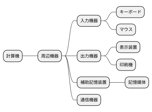 さまざまな周辺機器