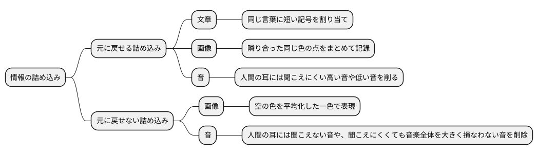 圧縮の仕組み