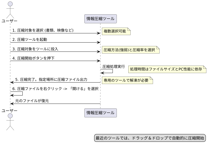 使い方の手順