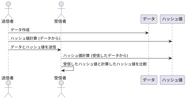 データの改ざんを検知