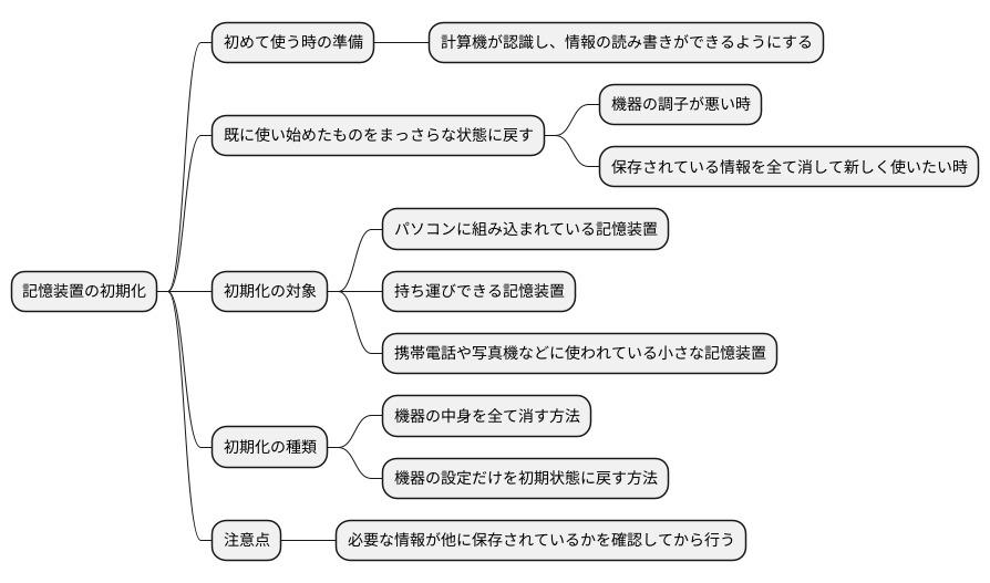 初期化とは