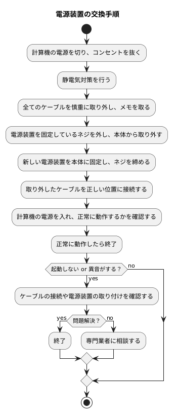 電源ユニットの交換