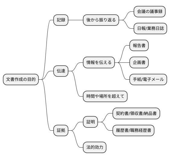 文書作成の目的