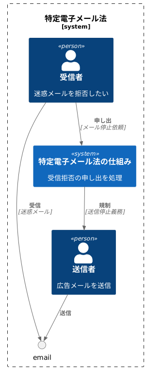 受信拒否の仕組み