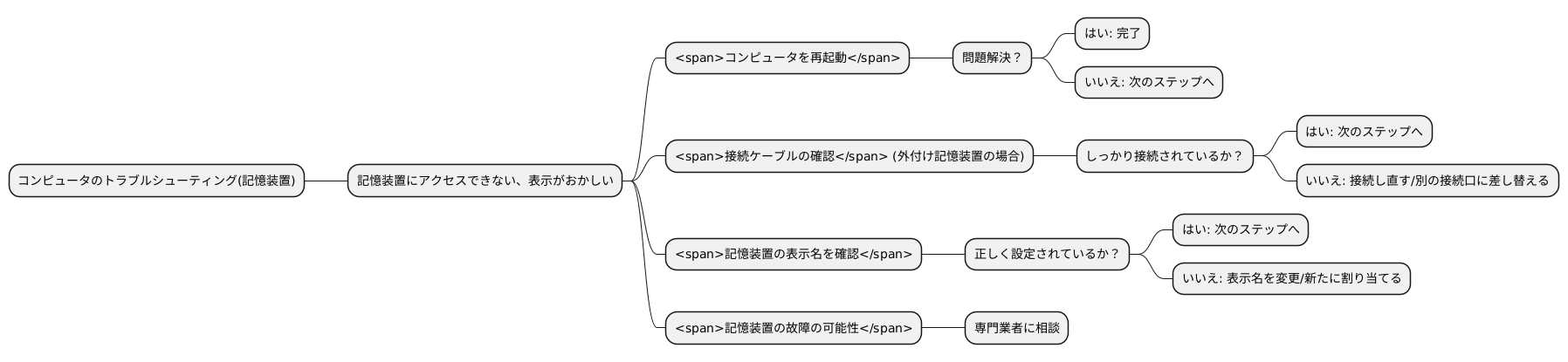 問題発生時の対処法