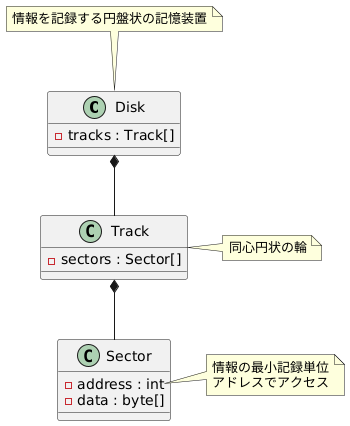 トラックとセクタの関係