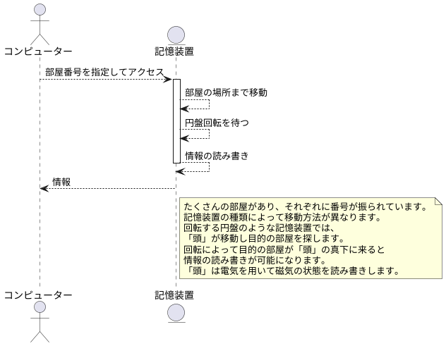 データへのアクセス方法