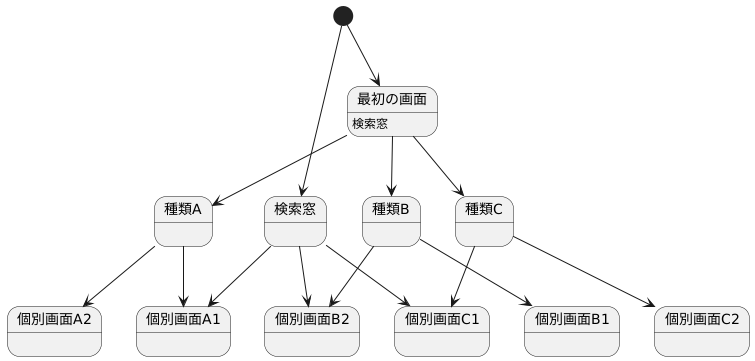 階層構造
