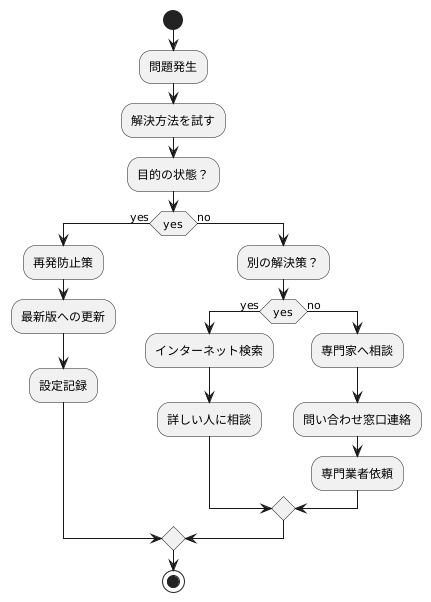 結果の確認