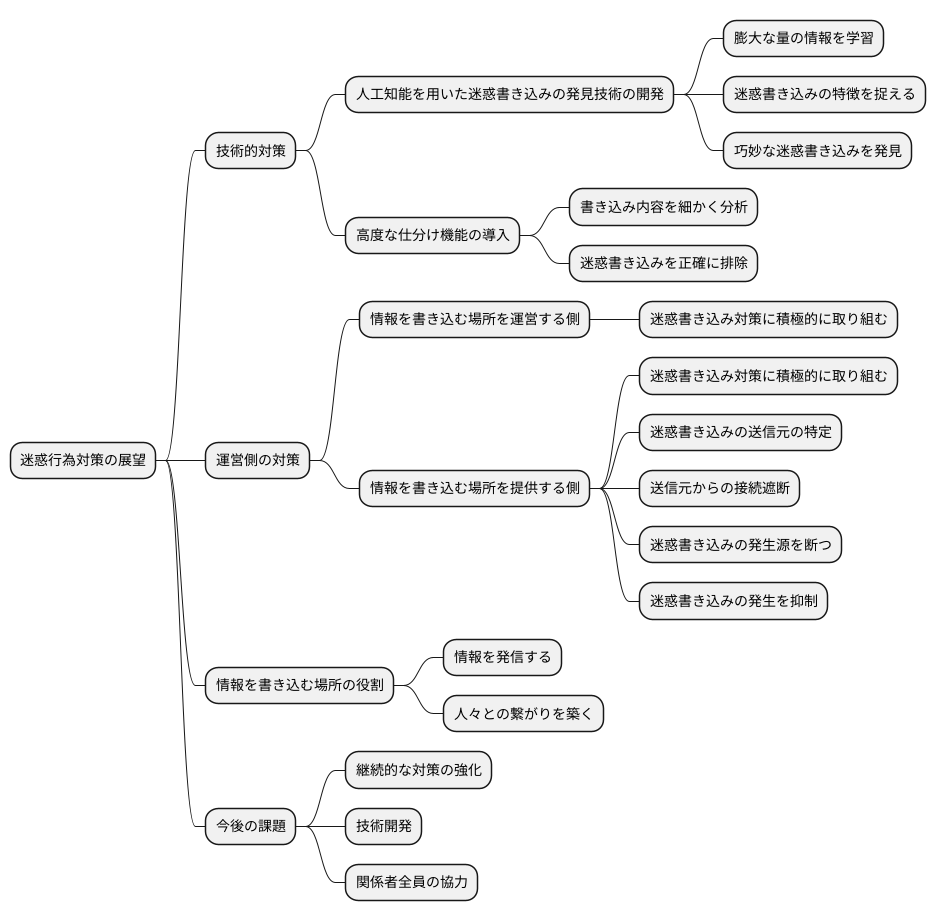 今後の対策の展望