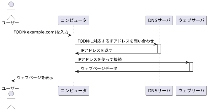 名前解決の仕組み