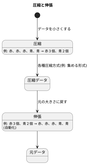 伸張の仕組み