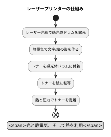 レーザープリンター