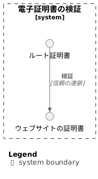 信頼の連鎖とルート証明書
