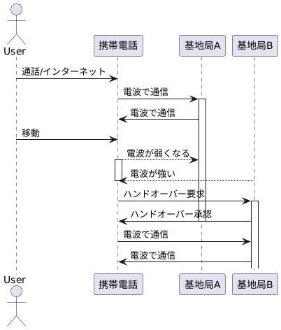 つながる仕組み