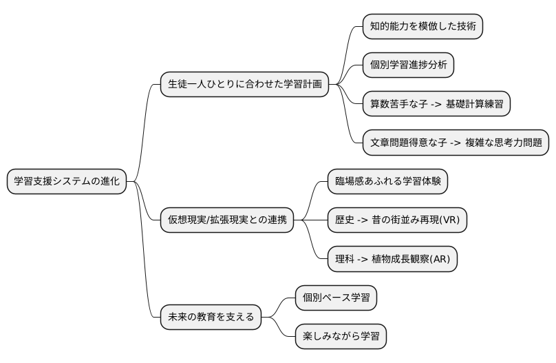 今後の展望