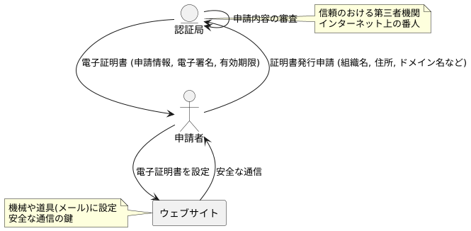 電子証明書の発行手順