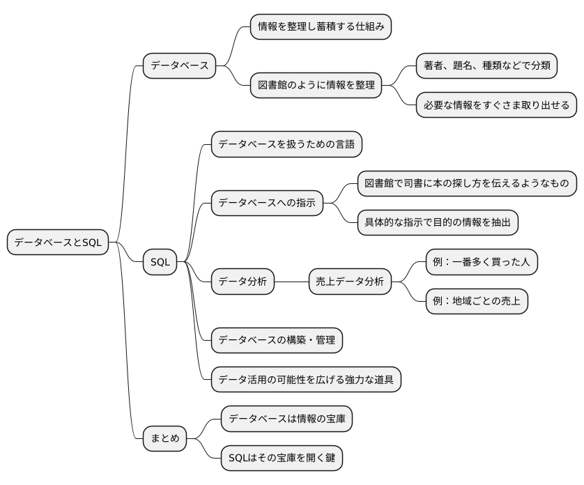データベースとSQLの関係