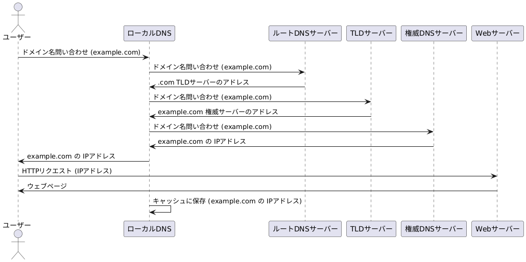 ドメイン名サーバーの仕組み