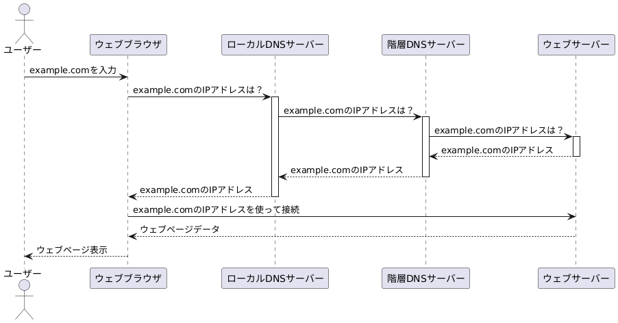対応関係の仕組み