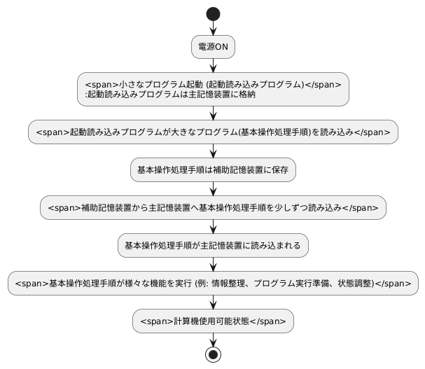 オペレーティングシステムの読み込み