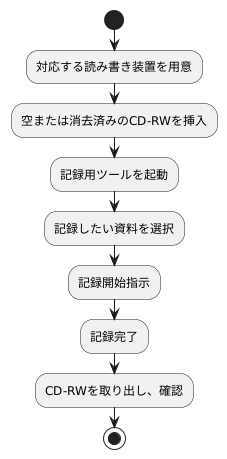 CD-RWの使い方