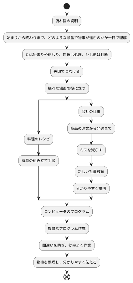 流れ図とは