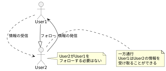 フォローの仕組み