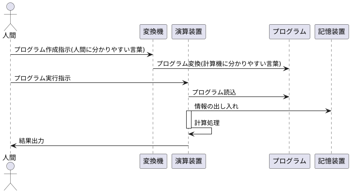 プログラムの実行