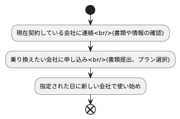 番号持ち運びの手順