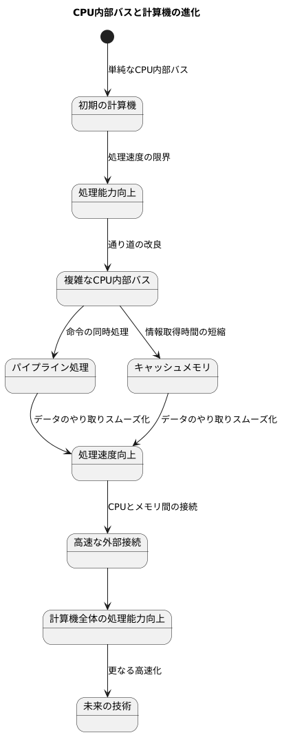 技術の進歩