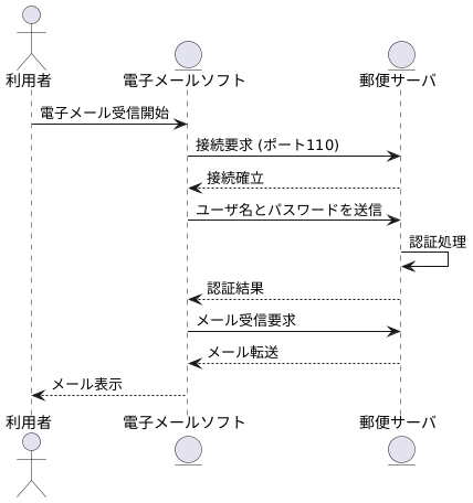 POP3の仕組み